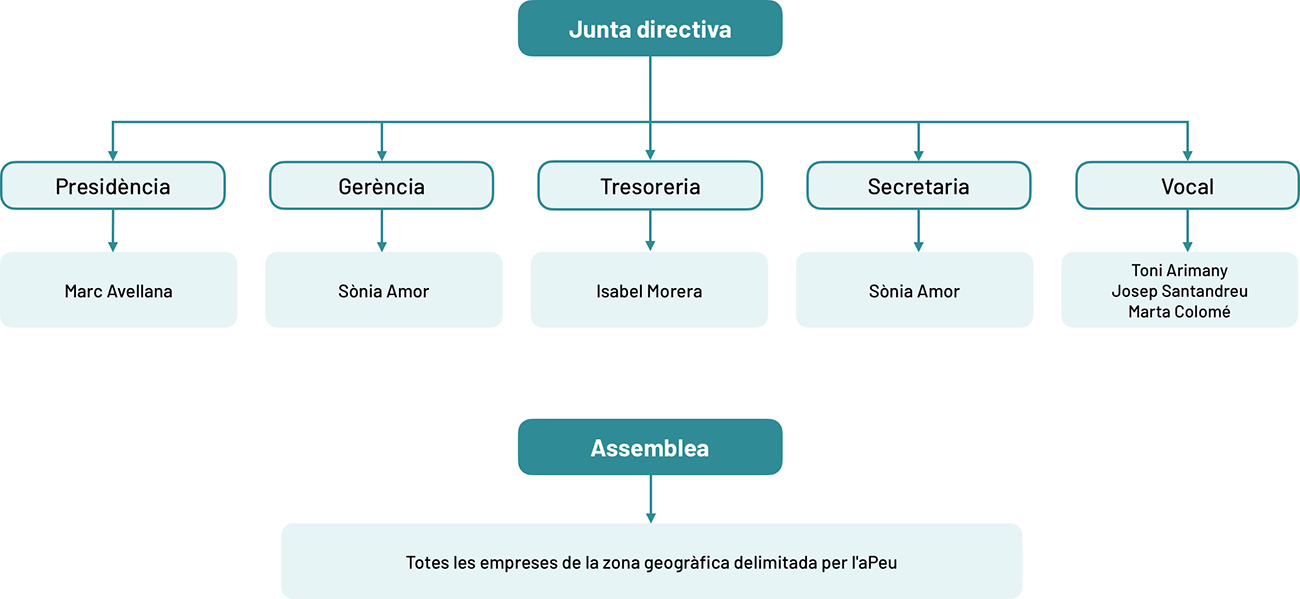 Organigrama de l'Àrea de Promoció Econòmica Urbana